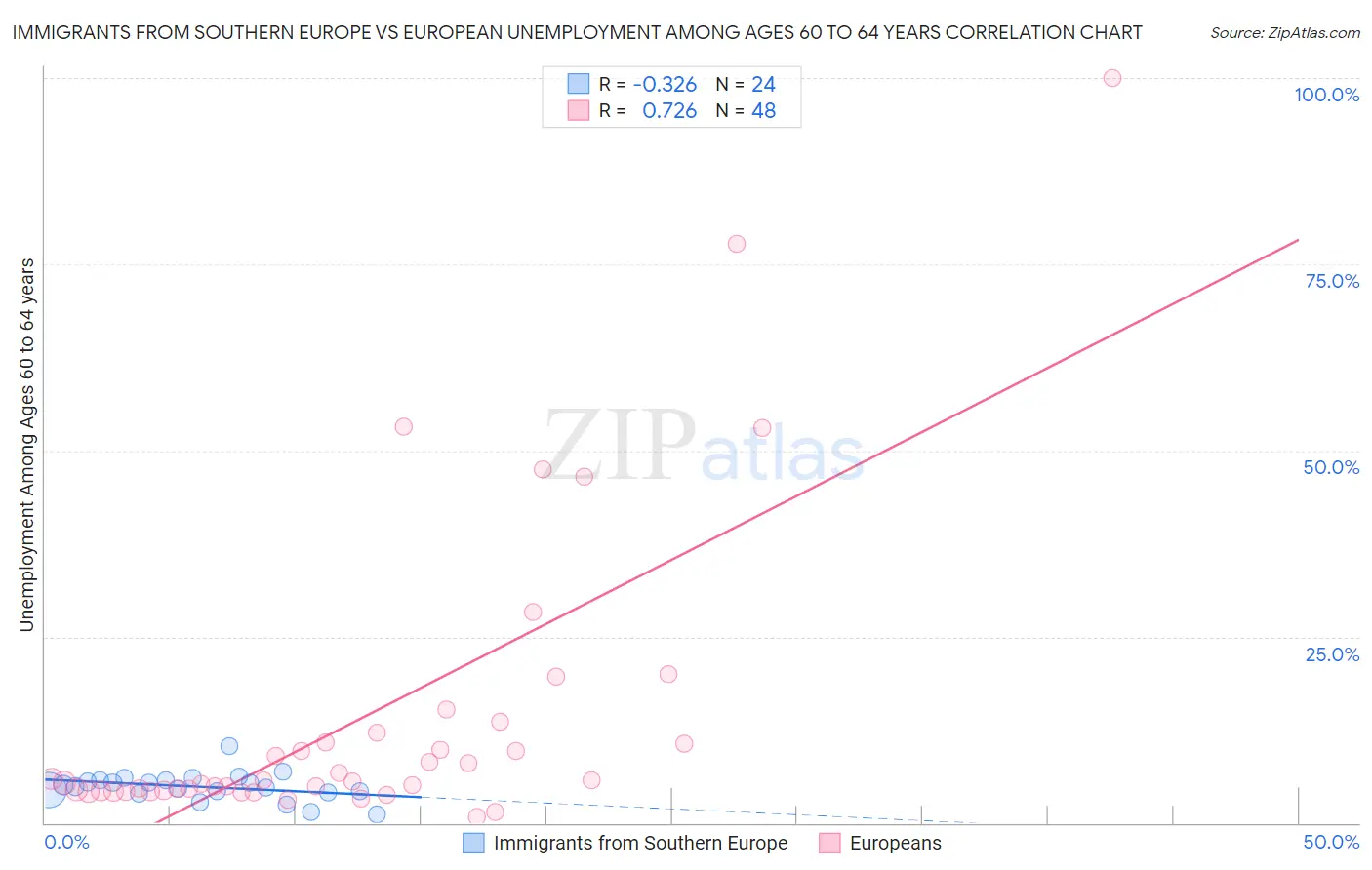 Immigrants from Southern Europe vs European Unemployment Among Ages 60 to 64 years