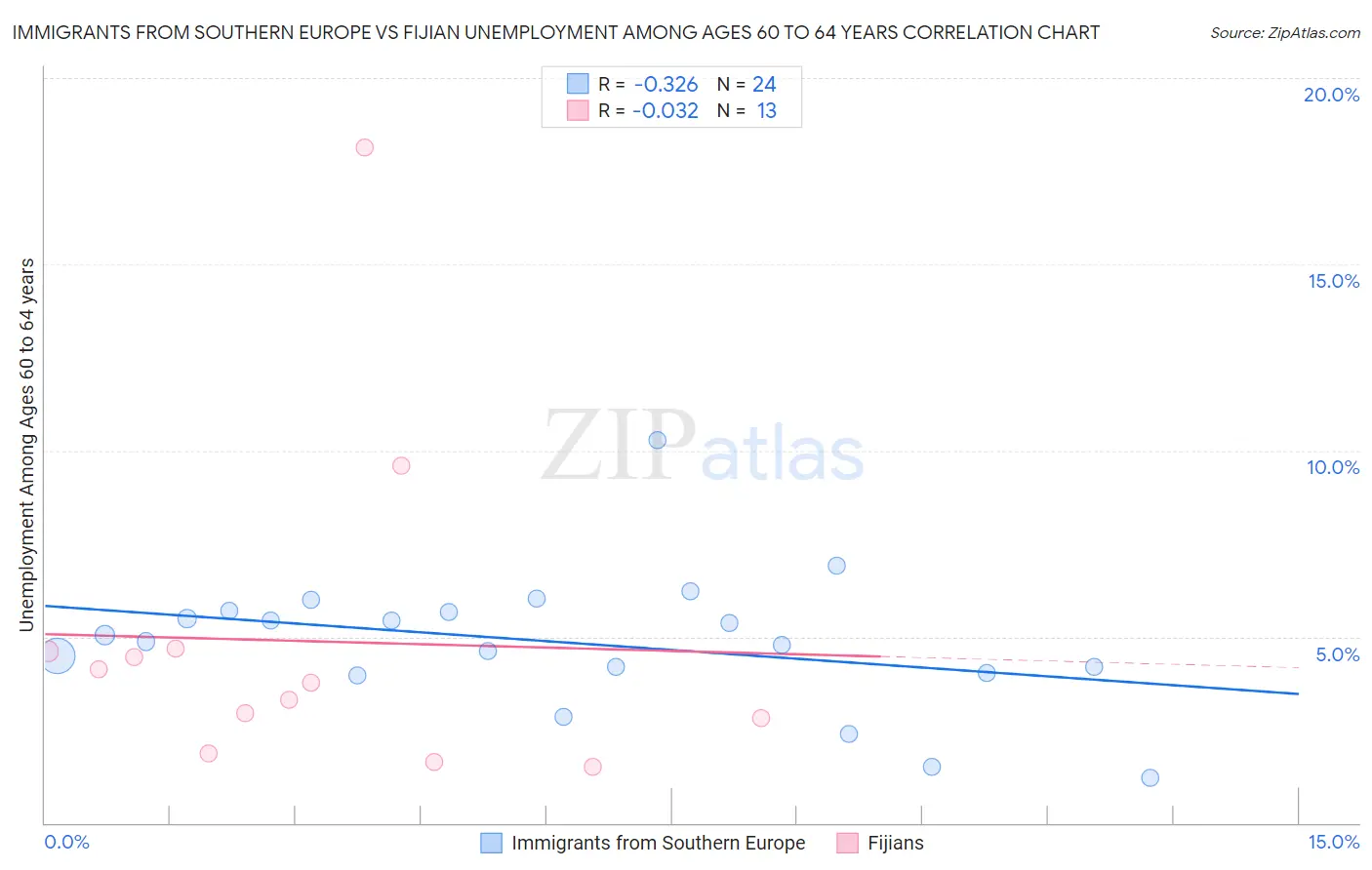 Immigrants from Southern Europe vs Fijian Unemployment Among Ages 60 to 64 years