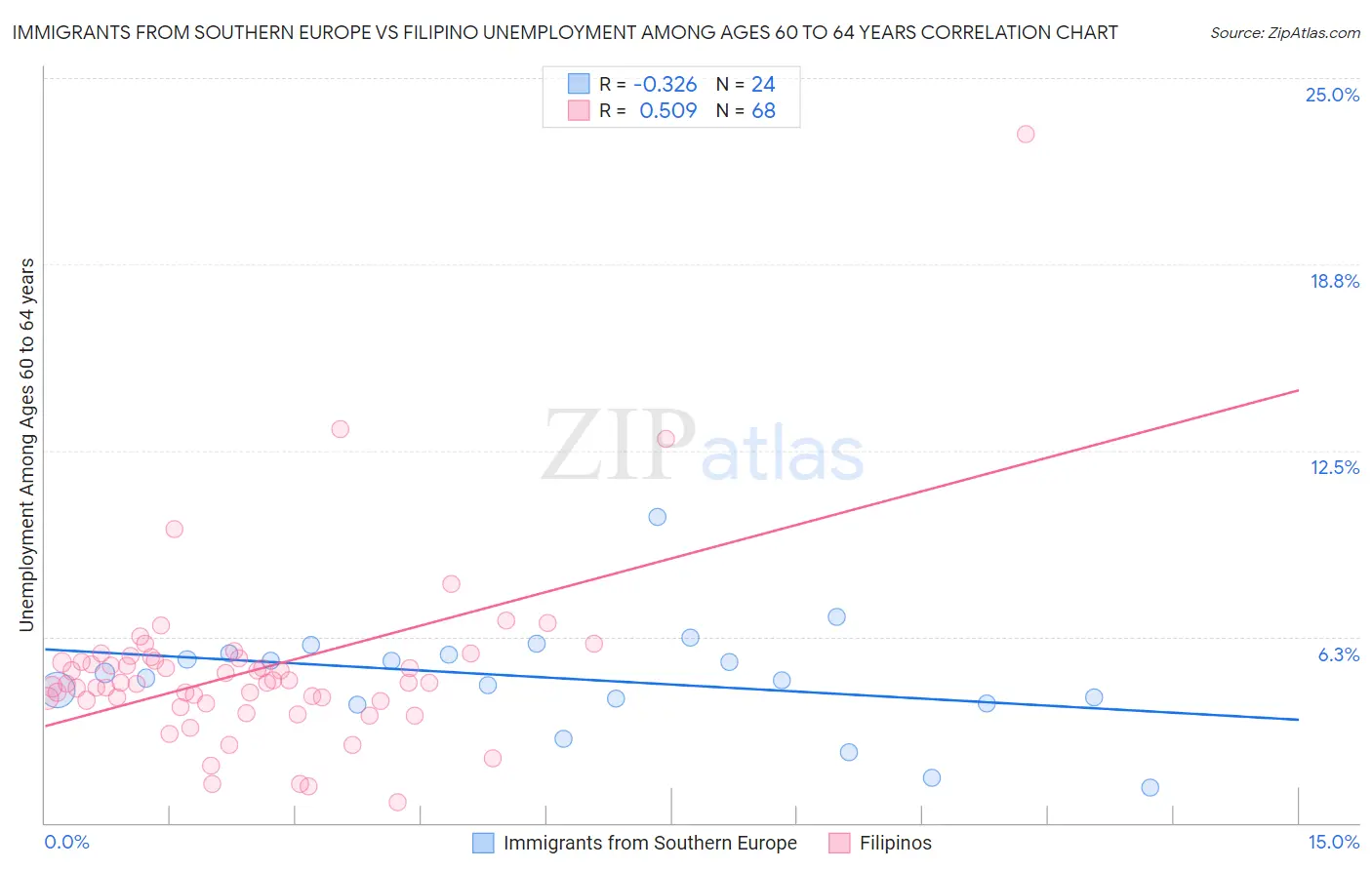 Immigrants from Southern Europe vs Filipino Unemployment Among Ages 60 to 64 years