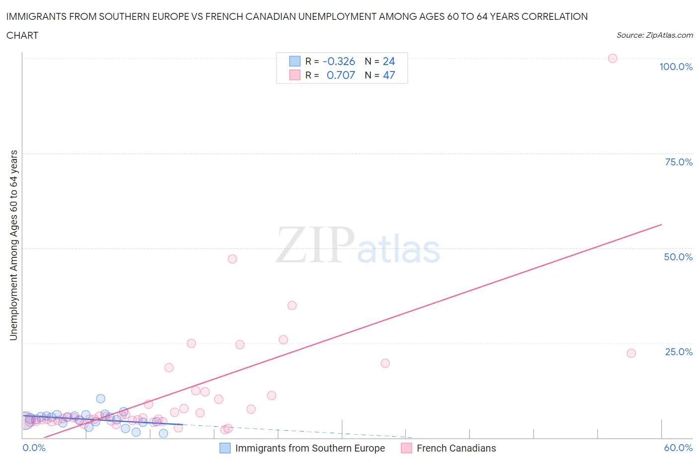 Immigrants from Southern Europe vs French Canadian Unemployment Among Ages 60 to 64 years