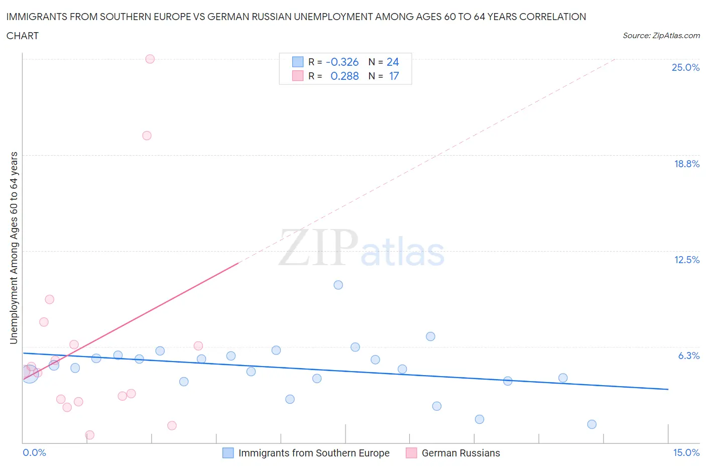 Immigrants from Southern Europe vs German Russian Unemployment Among Ages 60 to 64 years