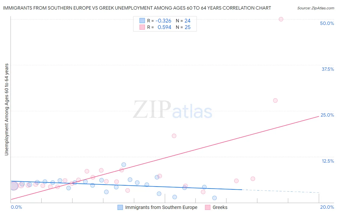 Immigrants from Southern Europe vs Greek Unemployment Among Ages 60 to 64 years