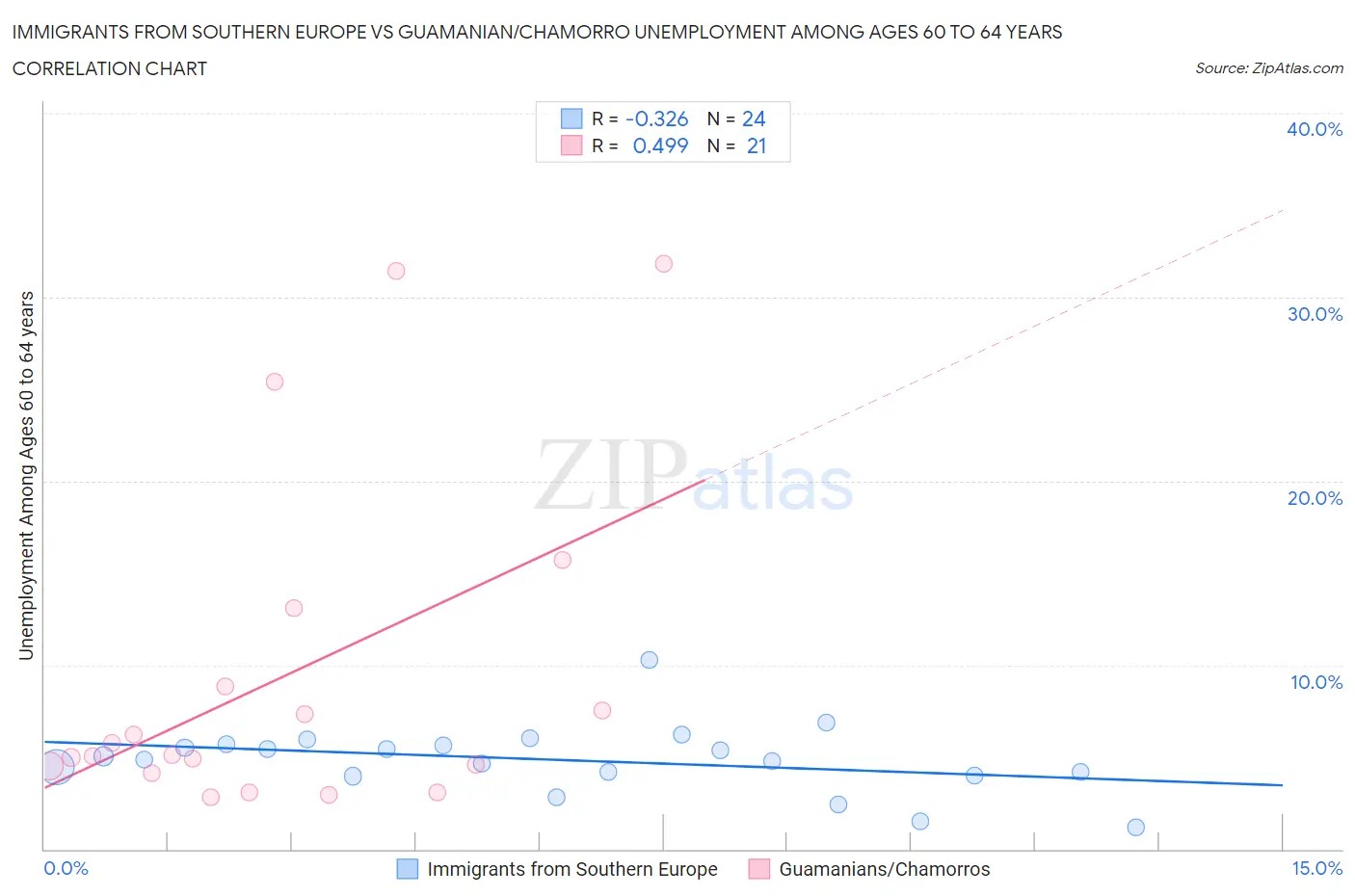 Immigrants from Southern Europe vs Guamanian/Chamorro Unemployment Among Ages 60 to 64 years