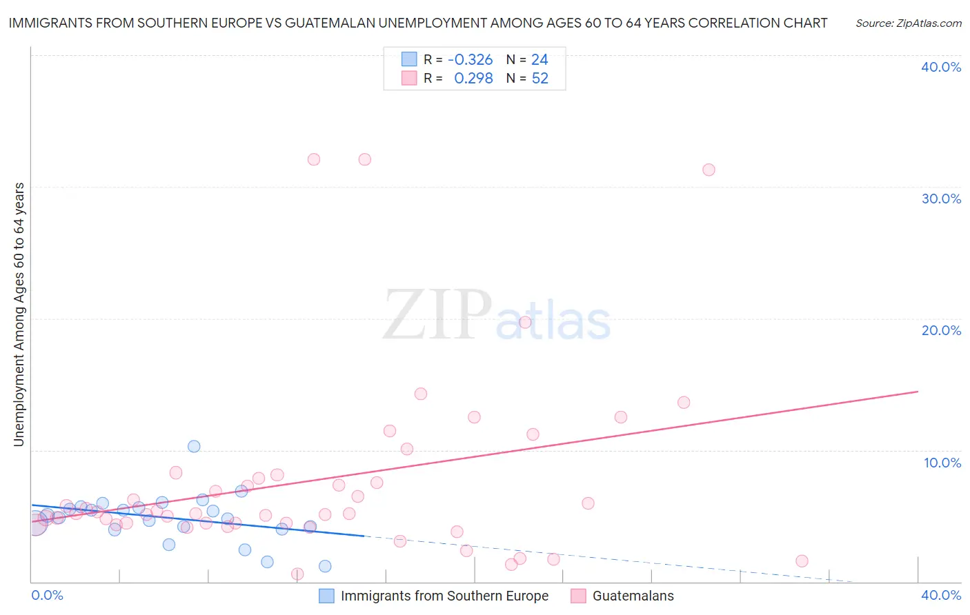 Immigrants from Southern Europe vs Guatemalan Unemployment Among Ages 60 to 64 years