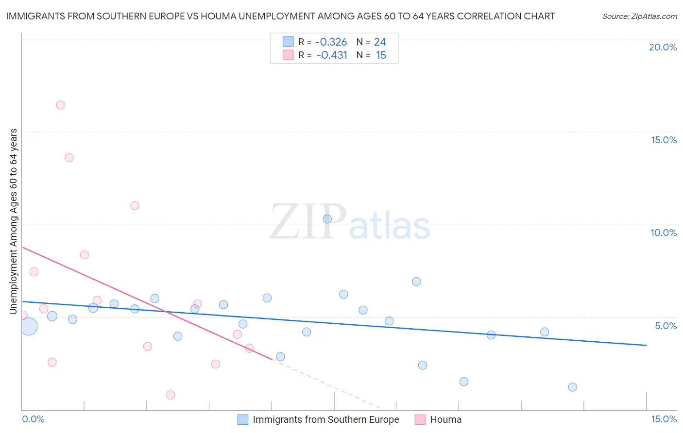 Immigrants from Southern Europe vs Houma Unemployment Among Ages 60 to 64 years