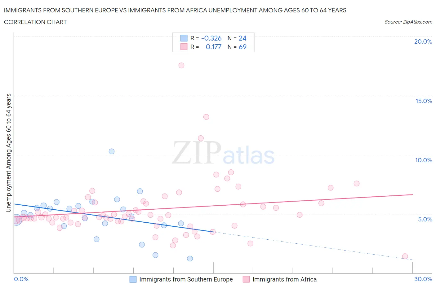 Immigrants from Southern Europe vs Immigrants from Africa Unemployment Among Ages 60 to 64 years