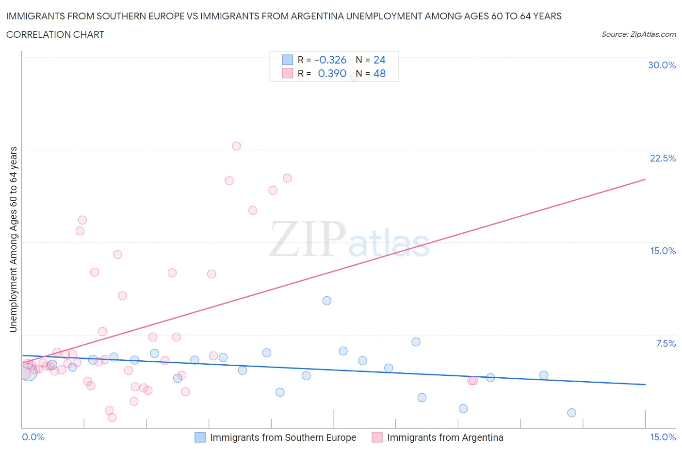 Immigrants from Southern Europe vs Immigrants from Argentina Unemployment Among Ages 60 to 64 years