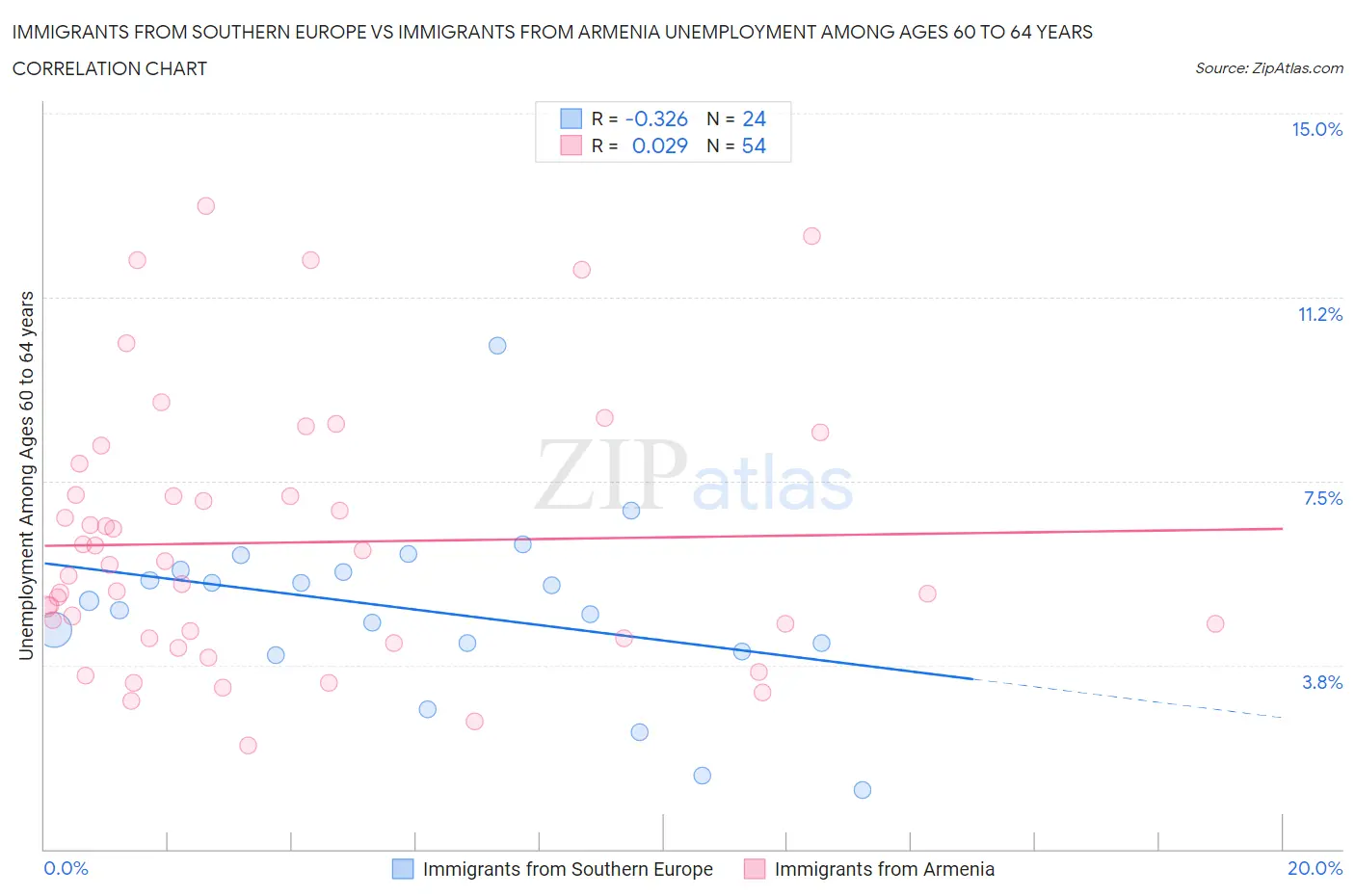 Immigrants from Southern Europe vs Immigrants from Armenia Unemployment Among Ages 60 to 64 years