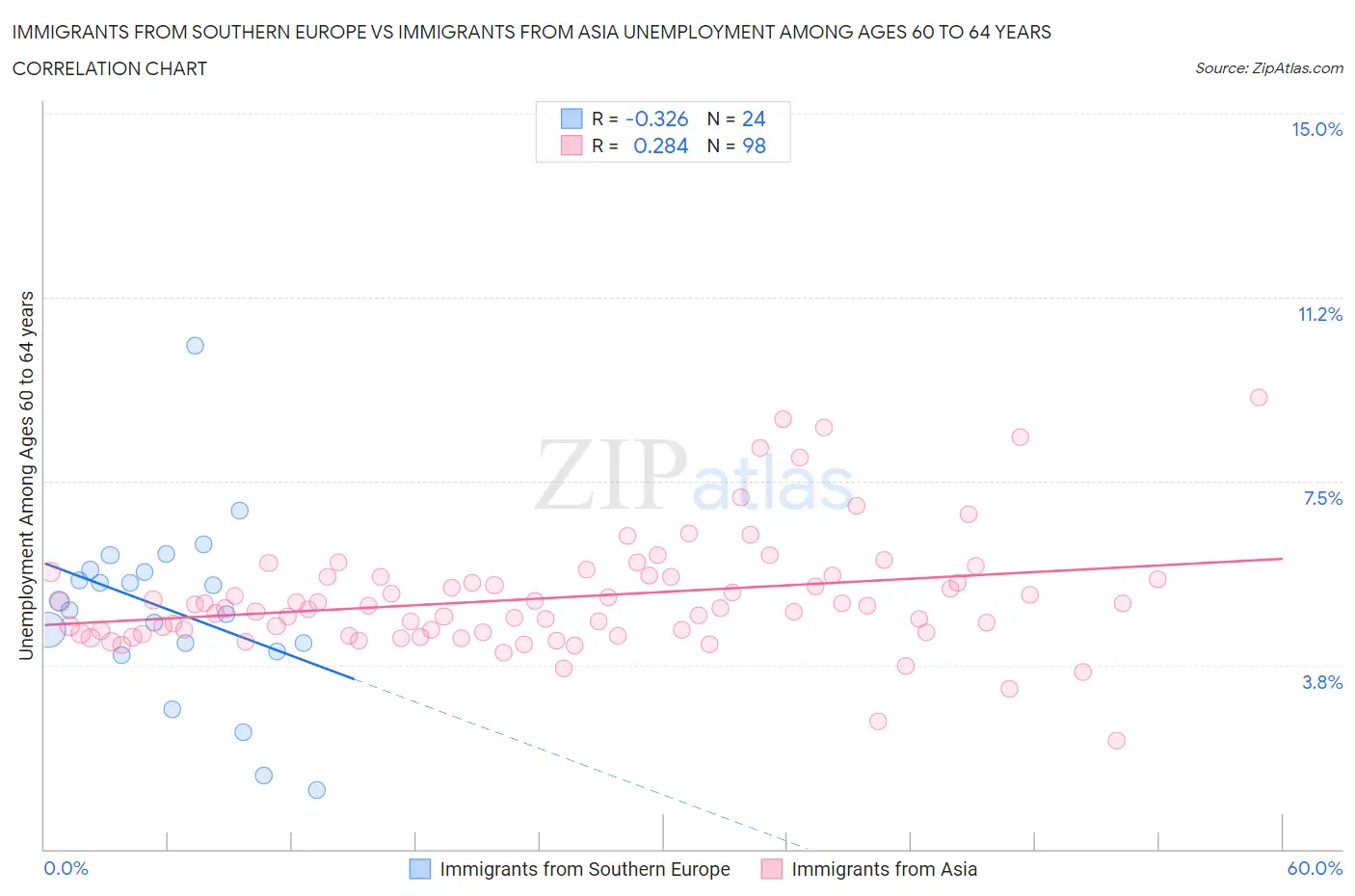 Immigrants from Southern Europe vs Immigrants from Asia Unemployment Among Ages 60 to 64 years