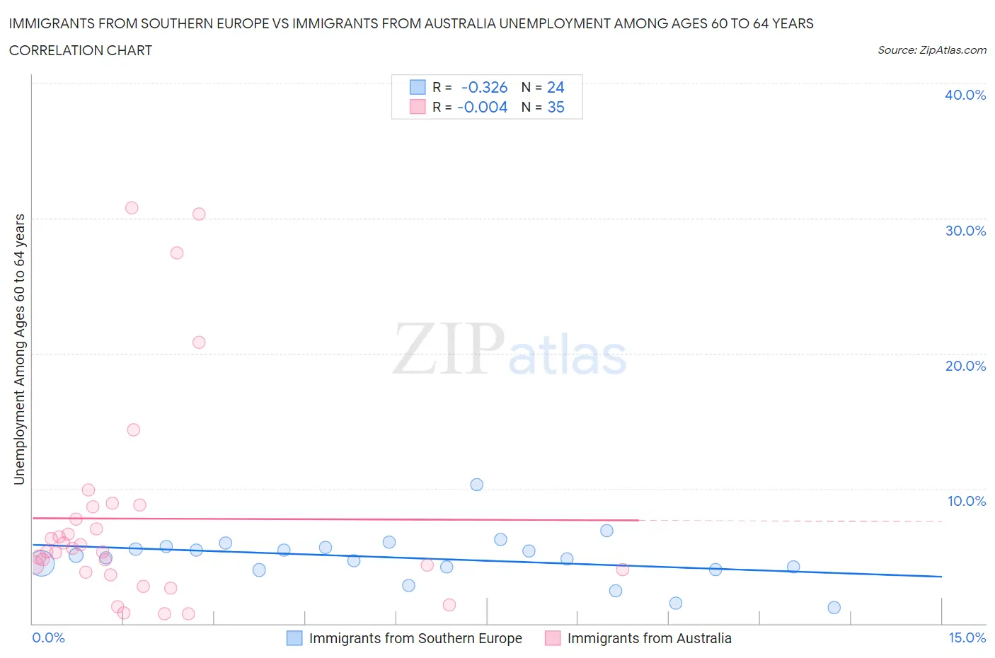 Immigrants from Southern Europe vs Immigrants from Australia Unemployment Among Ages 60 to 64 years