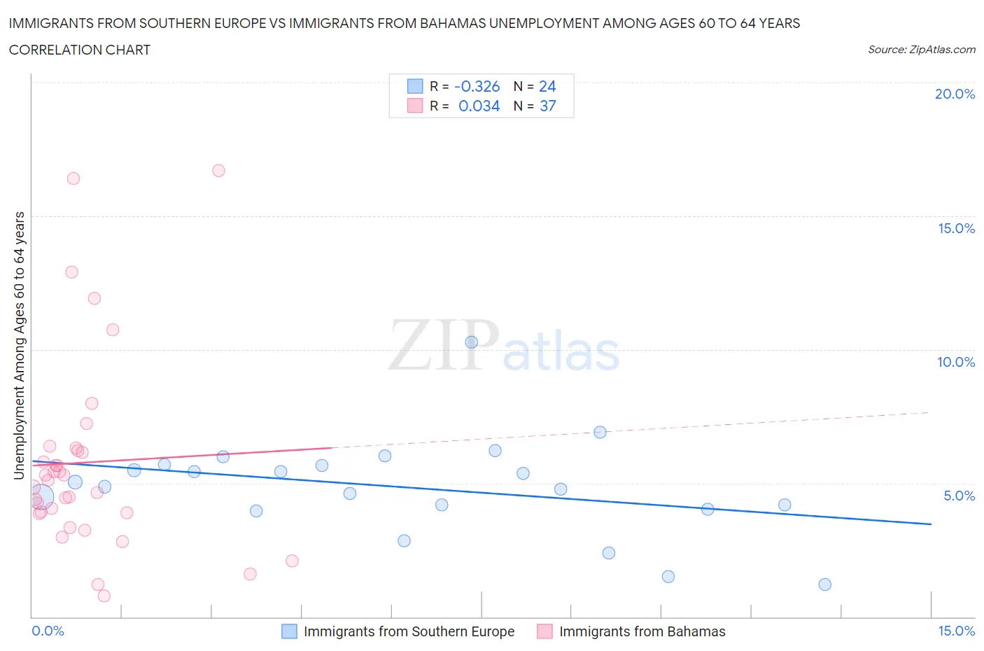 Immigrants from Southern Europe vs Immigrants from Bahamas Unemployment Among Ages 60 to 64 years