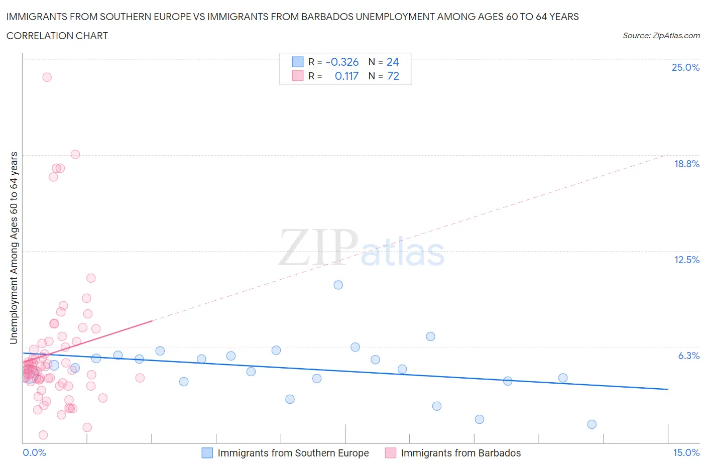 Immigrants from Southern Europe vs Immigrants from Barbados Unemployment Among Ages 60 to 64 years