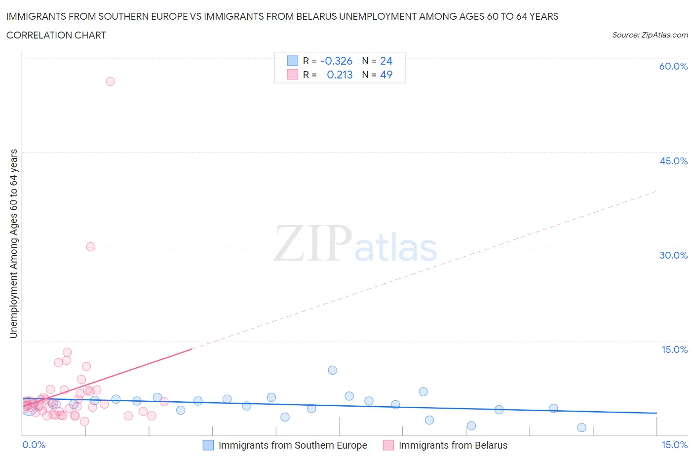 Immigrants from Southern Europe vs Immigrants from Belarus Unemployment Among Ages 60 to 64 years