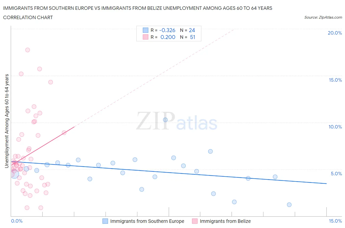 Immigrants from Southern Europe vs Immigrants from Belize Unemployment Among Ages 60 to 64 years