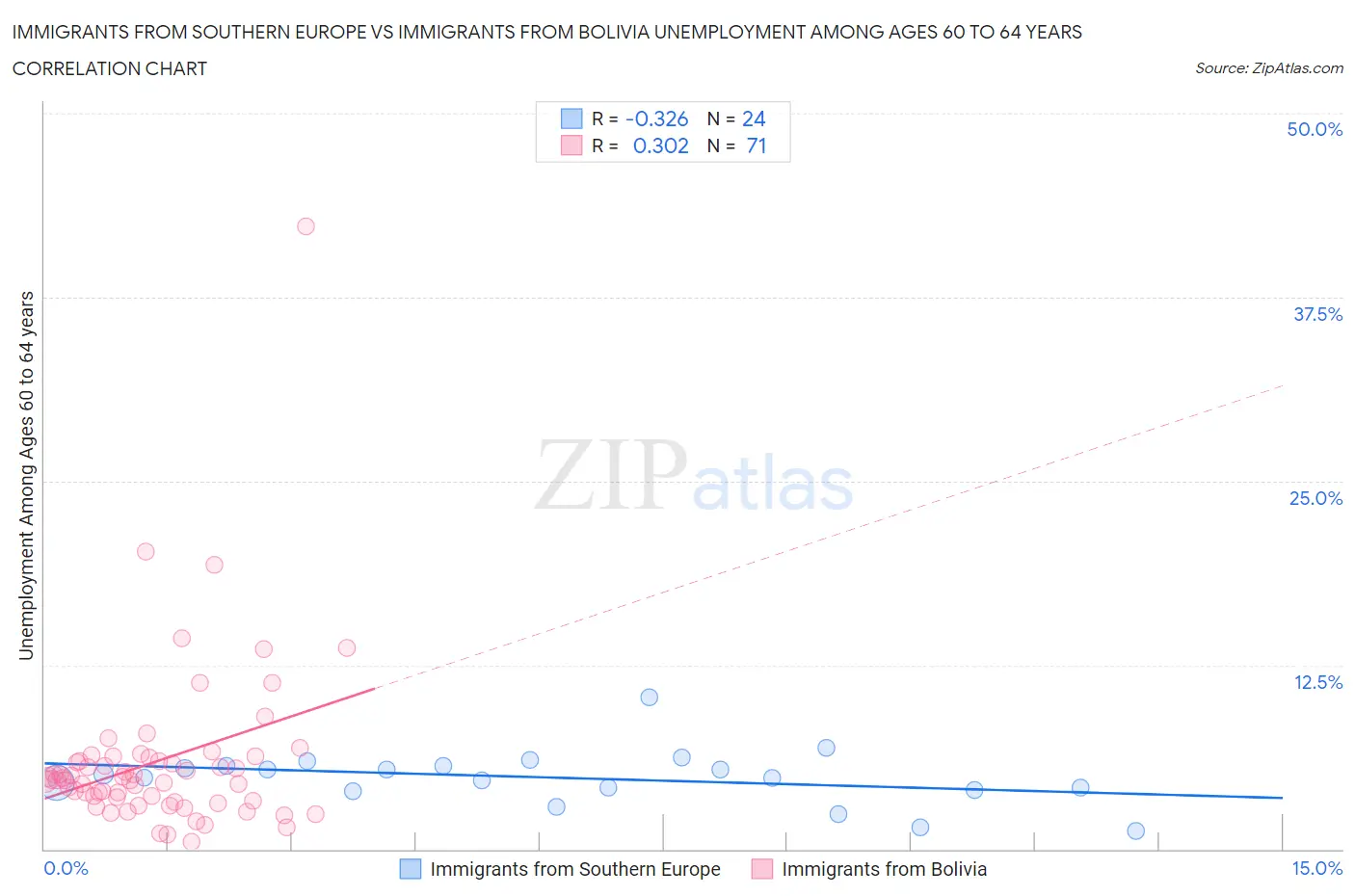 Immigrants from Southern Europe vs Immigrants from Bolivia Unemployment Among Ages 60 to 64 years