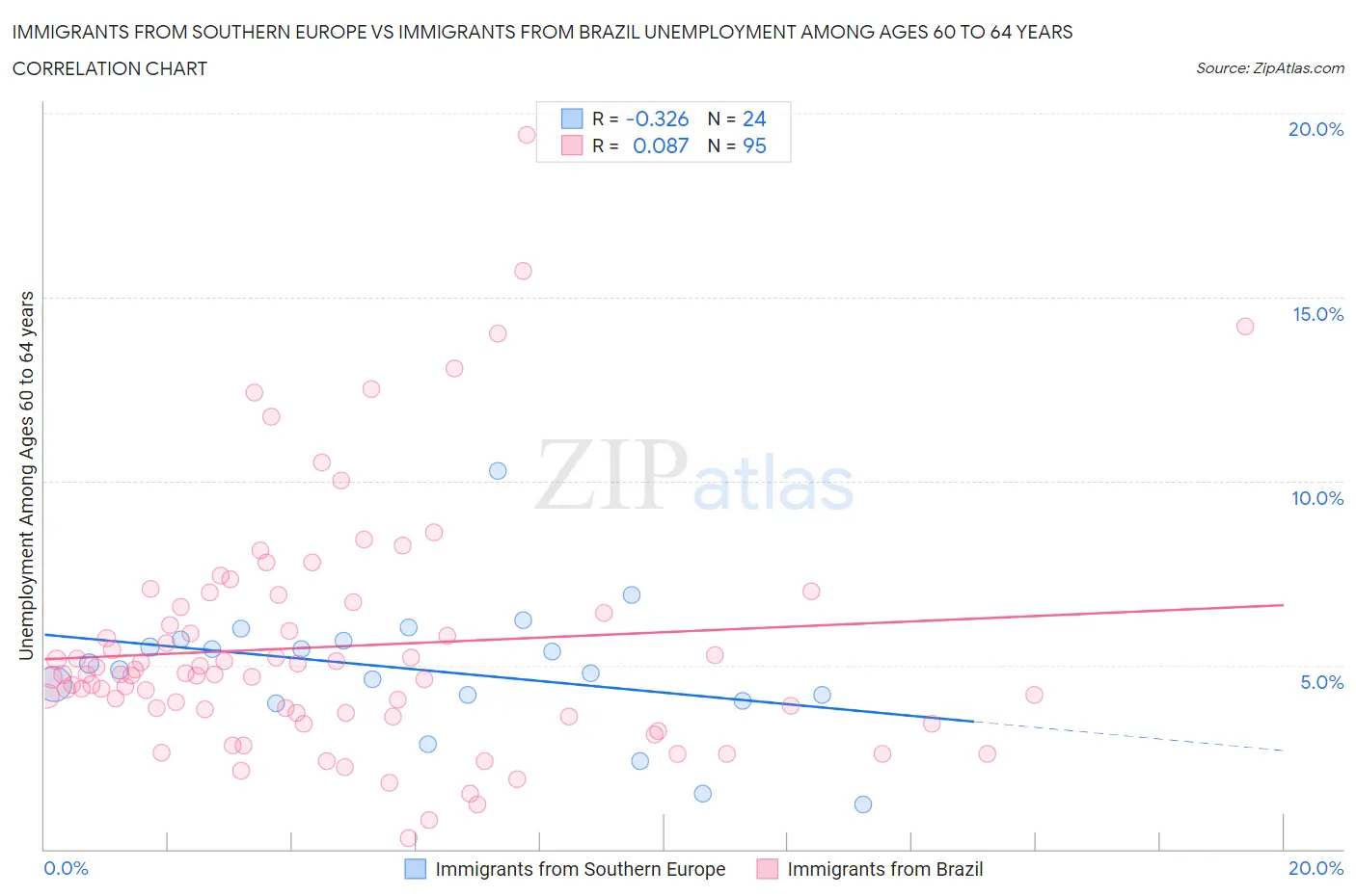 Immigrants from Southern Europe vs Immigrants from Brazil Unemployment Among Ages 60 to 64 years