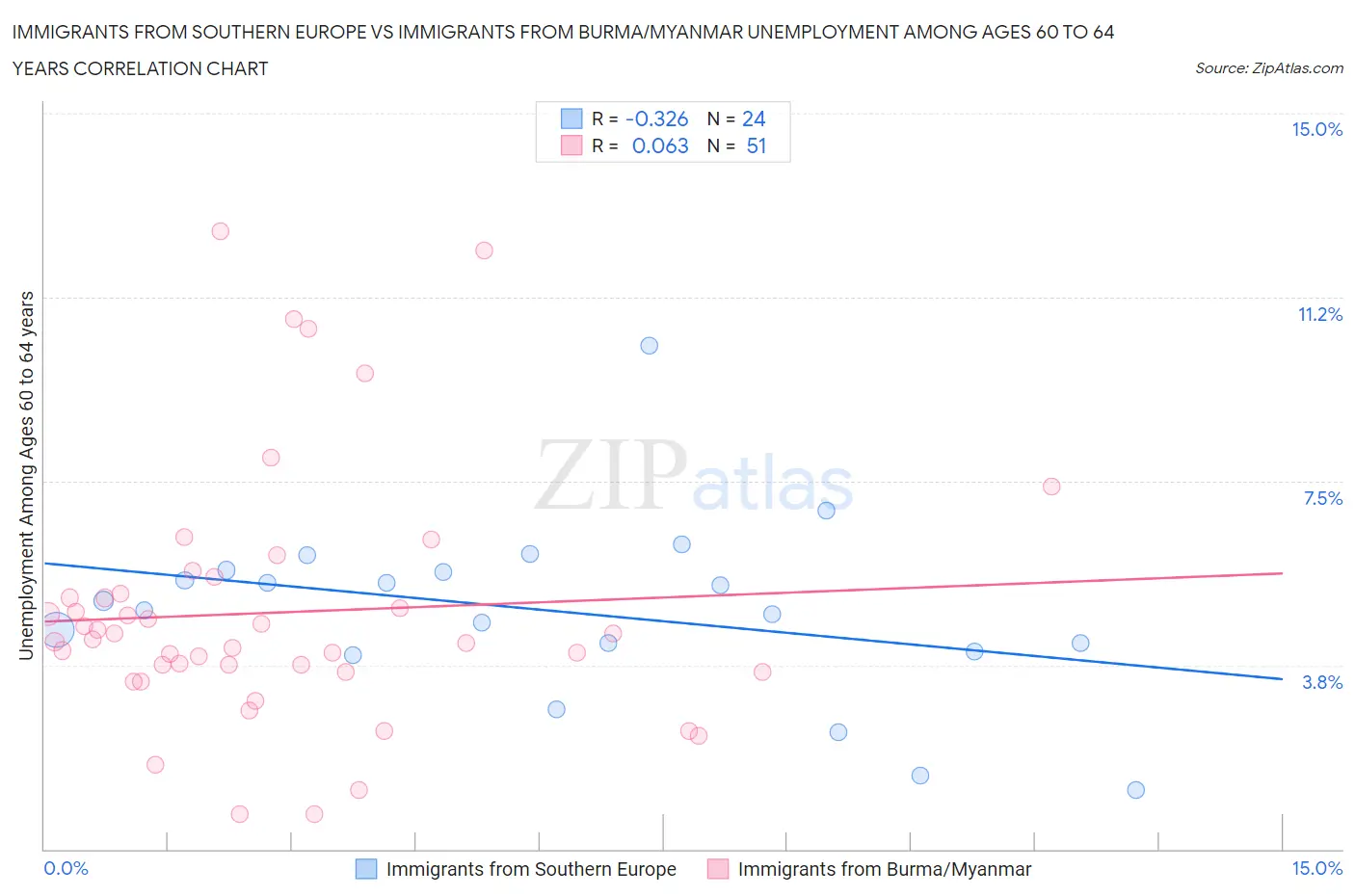 Immigrants from Southern Europe vs Immigrants from Burma/Myanmar Unemployment Among Ages 60 to 64 years