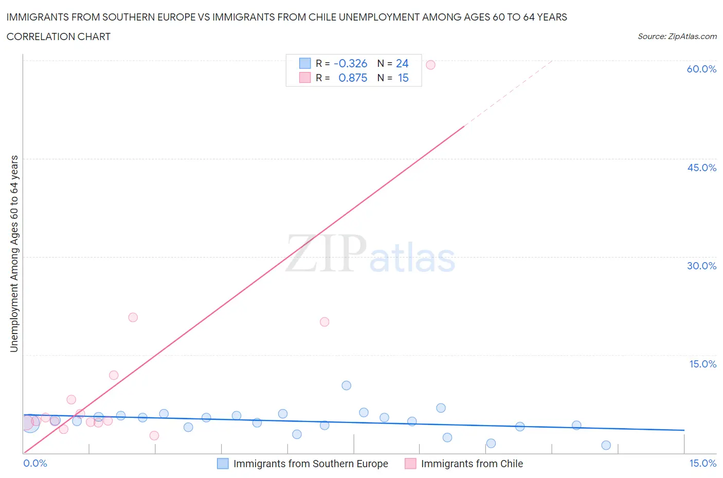 Immigrants from Southern Europe vs Immigrants from Chile Unemployment Among Ages 60 to 64 years