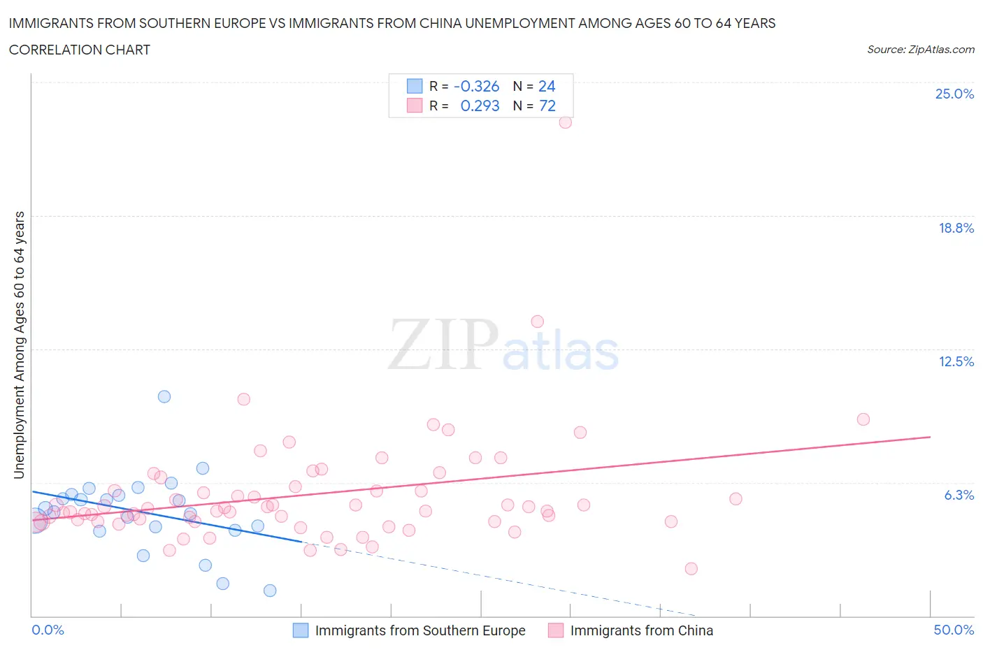 Immigrants from Southern Europe vs Immigrants from China Unemployment Among Ages 60 to 64 years