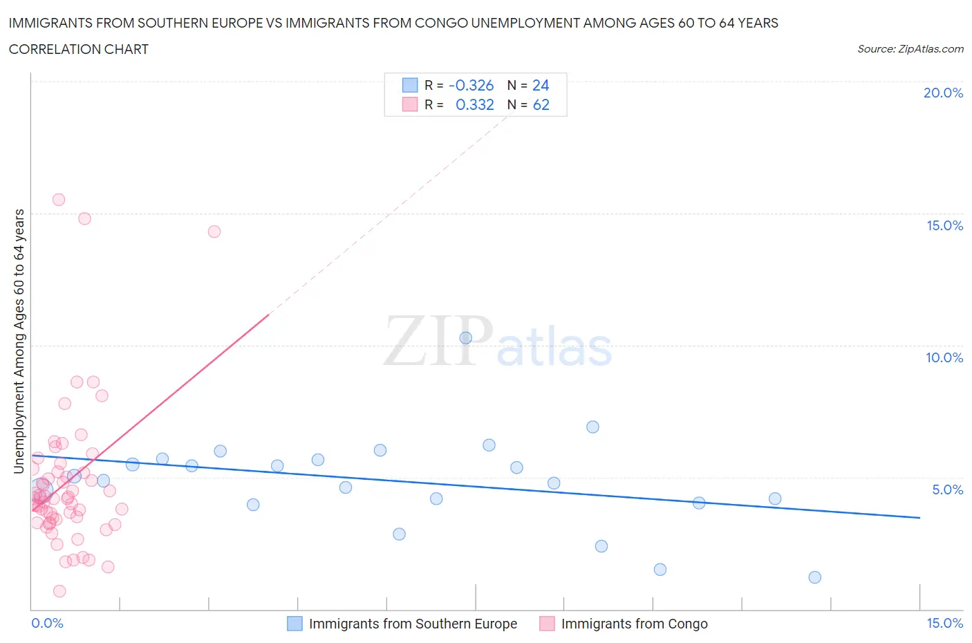 Immigrants from Southern Europe vs Immigrants from Congo Unemployment Among Ages 60 to 64 years