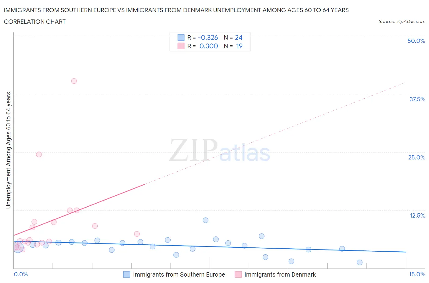 Immigrants from Southern Europe vs Immigrants from Denmark Unemployment Among Ages 60 to 64 years