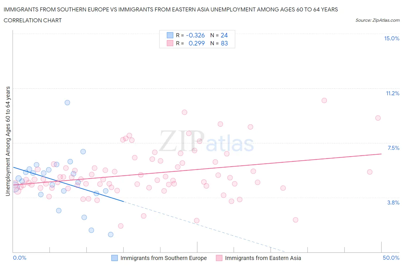 Immigrants from Southern Europe vs Immigrants from Eastern Asia Unemployment Among Ages 60 to 64 years