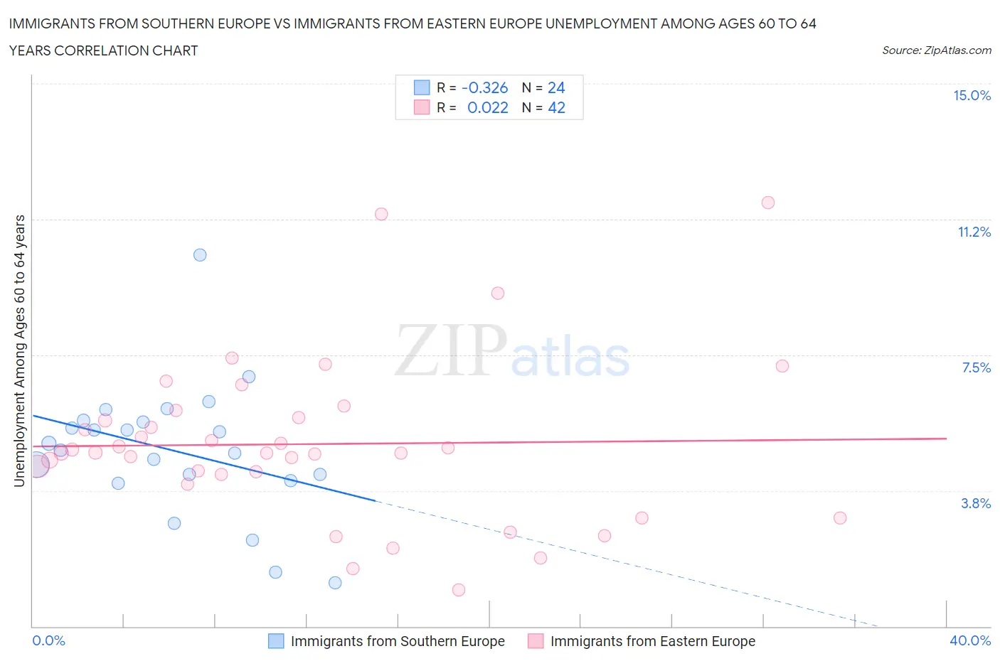 Immigrants from Southern Europe vs Immigrants from Eastern Europe Unemployment Among Ages 60 to 64 years