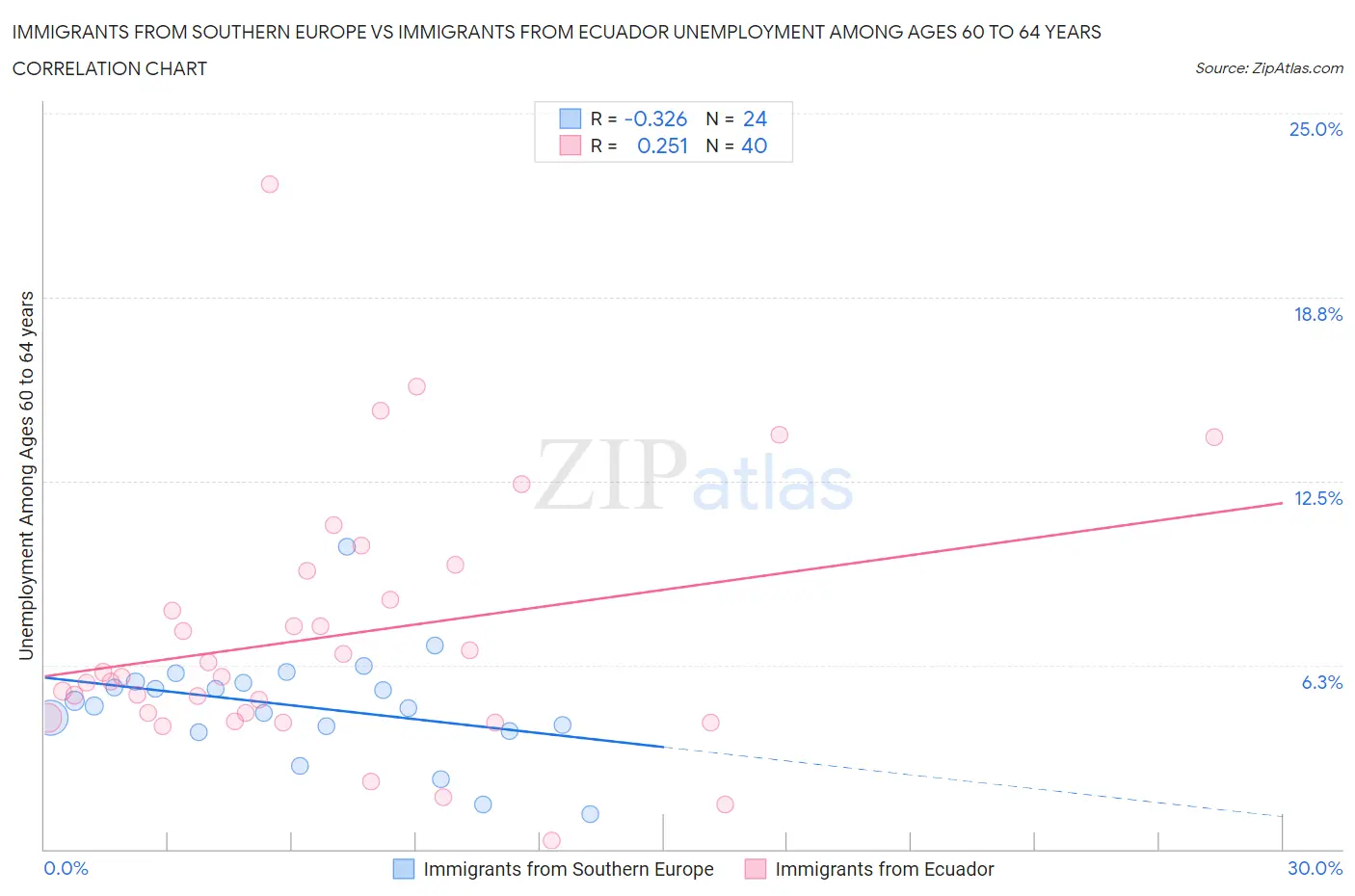 Immigrants from Southern Europe vs Immigrants from Ecuador Unemployment Among Ages 60 to 64 years