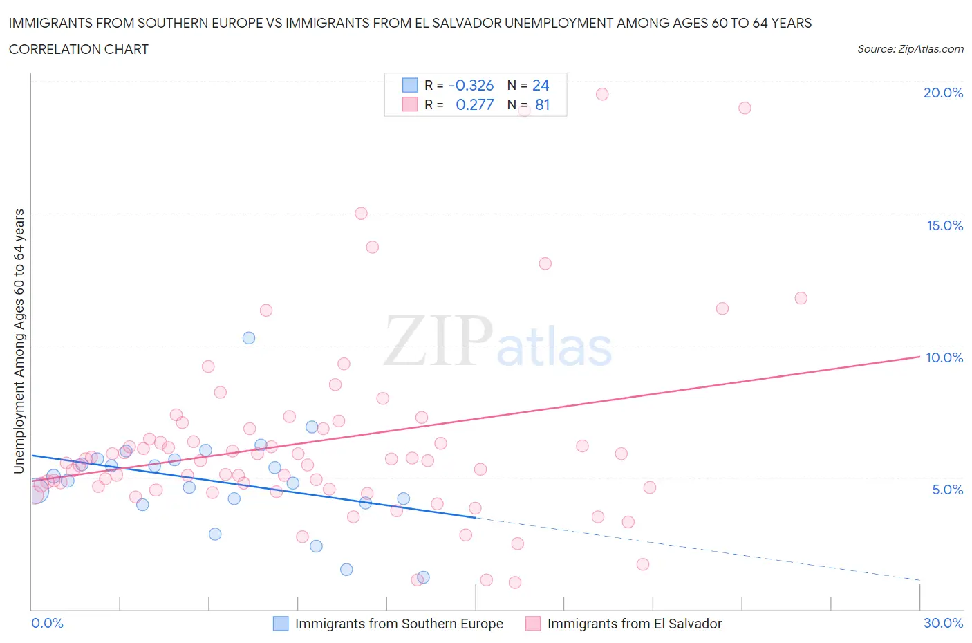 Immigrants from Southern Europe vs Immigrants from El Salvador Unemployment Among Ages 60 to 64 years