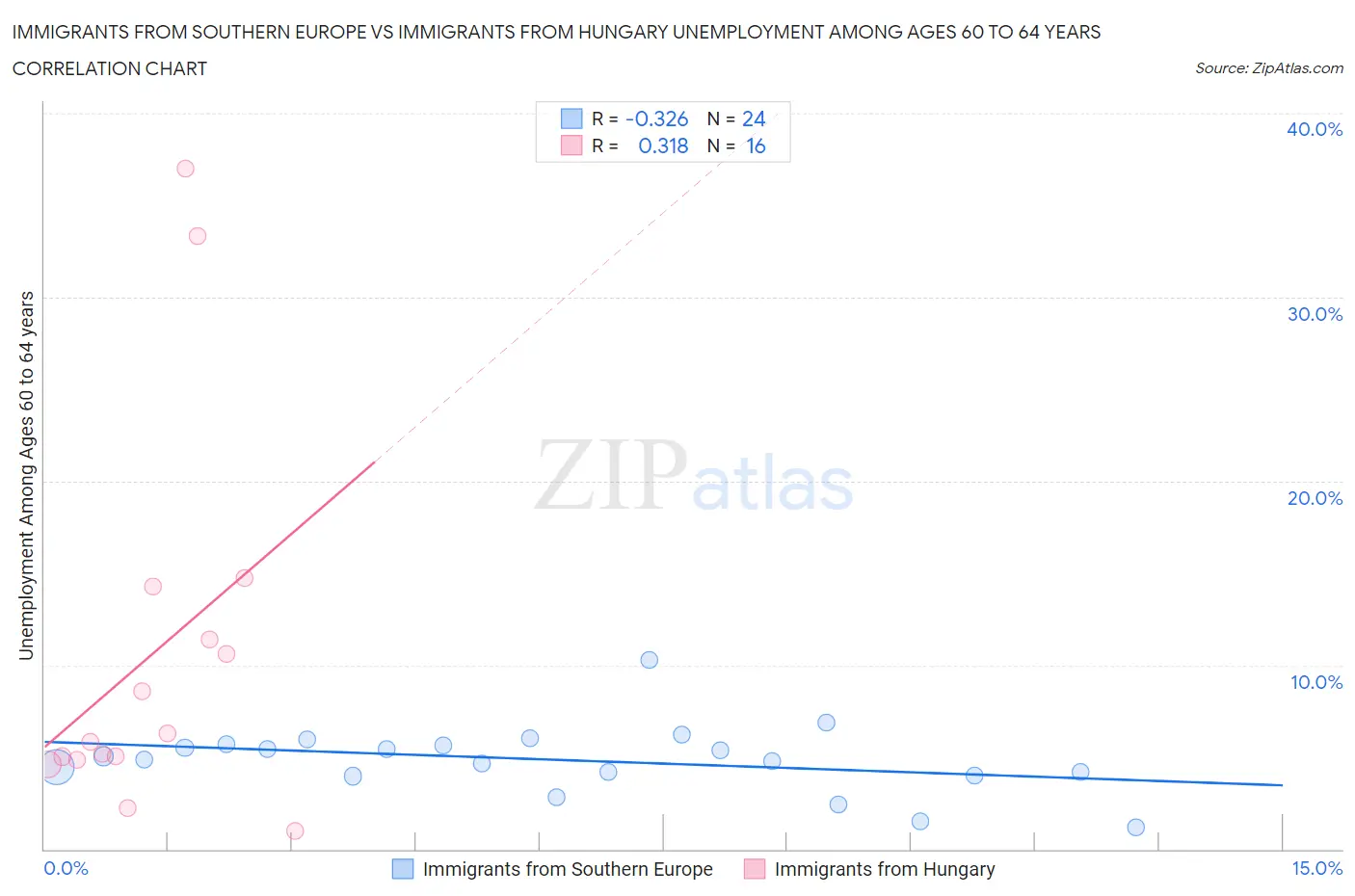 Immigrants from Southern Europe vs Immigrants from Hungary Unemployment Among Ages 60 to 64 years