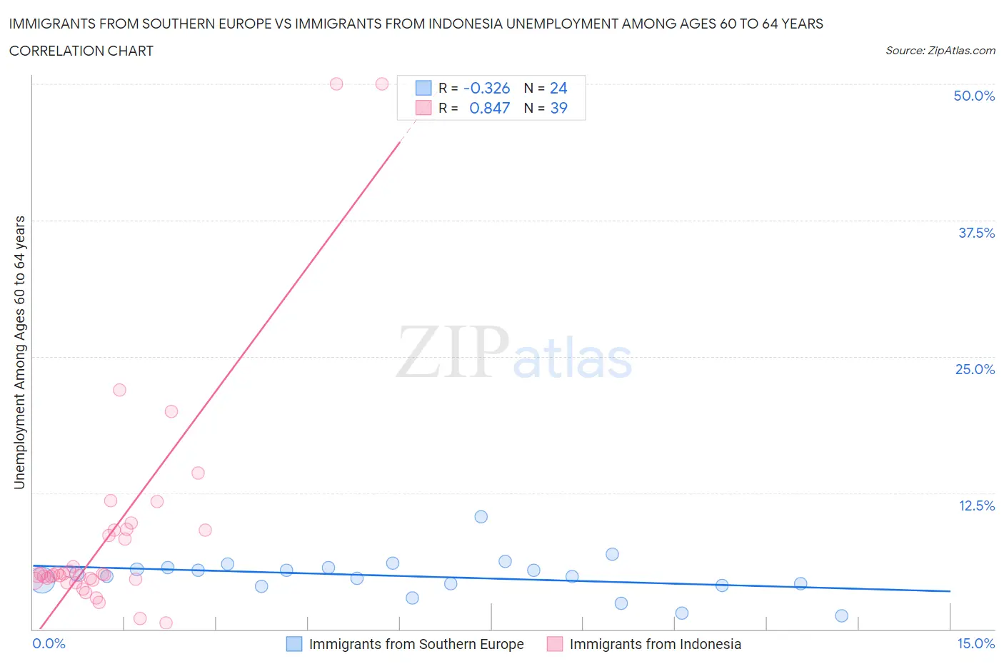 Immigrants from Southern Europe vs Immigrants from Indonesia Unemployment Among Ages 60 to 64 years