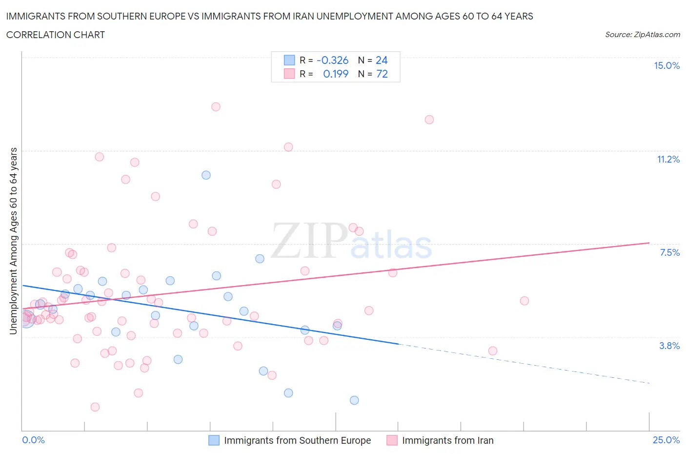 Immigrants from Southern Europe vs Immigrants from Iran Unemployment Among Ages 60 to 64 years