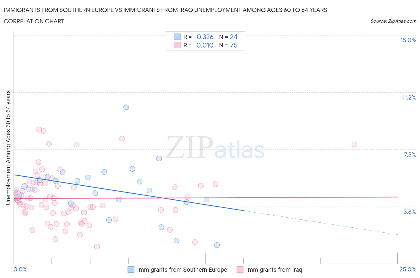 Immigrants from Southern Europe vs Immigrants from Iraq Unemployment Among Ages 60 to 64 years