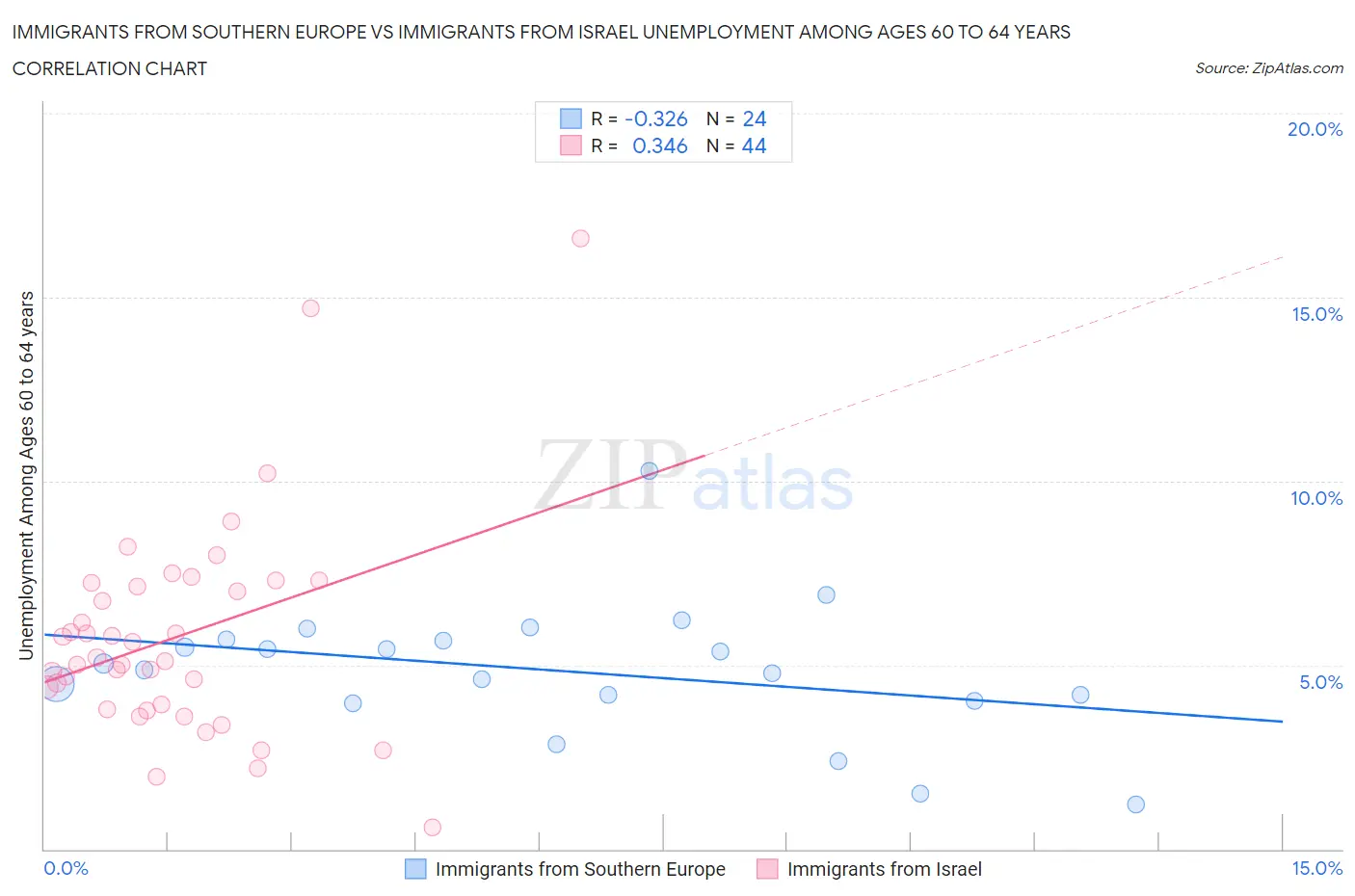 Immigrants from Southern Europe vs Immigrants from Israel Unemployment Among Ages 60 to 64 years