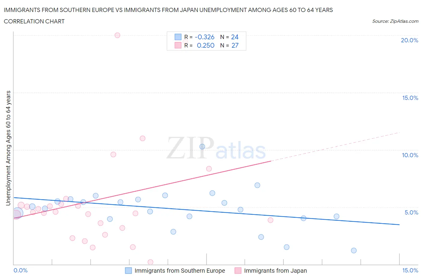 Immigrants from Southern Europe vs Immigrants from Japan Unemployment Among Ages 60 to 64 years