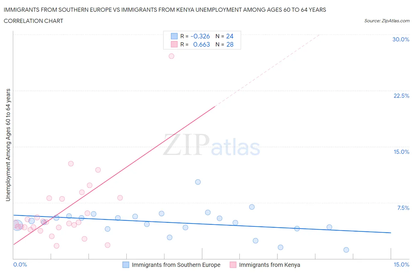 Immigrants from Southern Europe vs Immigrants from Kenya Unemployment Among Ages 60 to 64 years