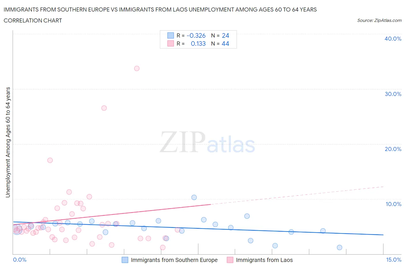 Immigrants from Southern Europe vs Immigrants from Laos Unemployment Among Ages 60 to 64 years