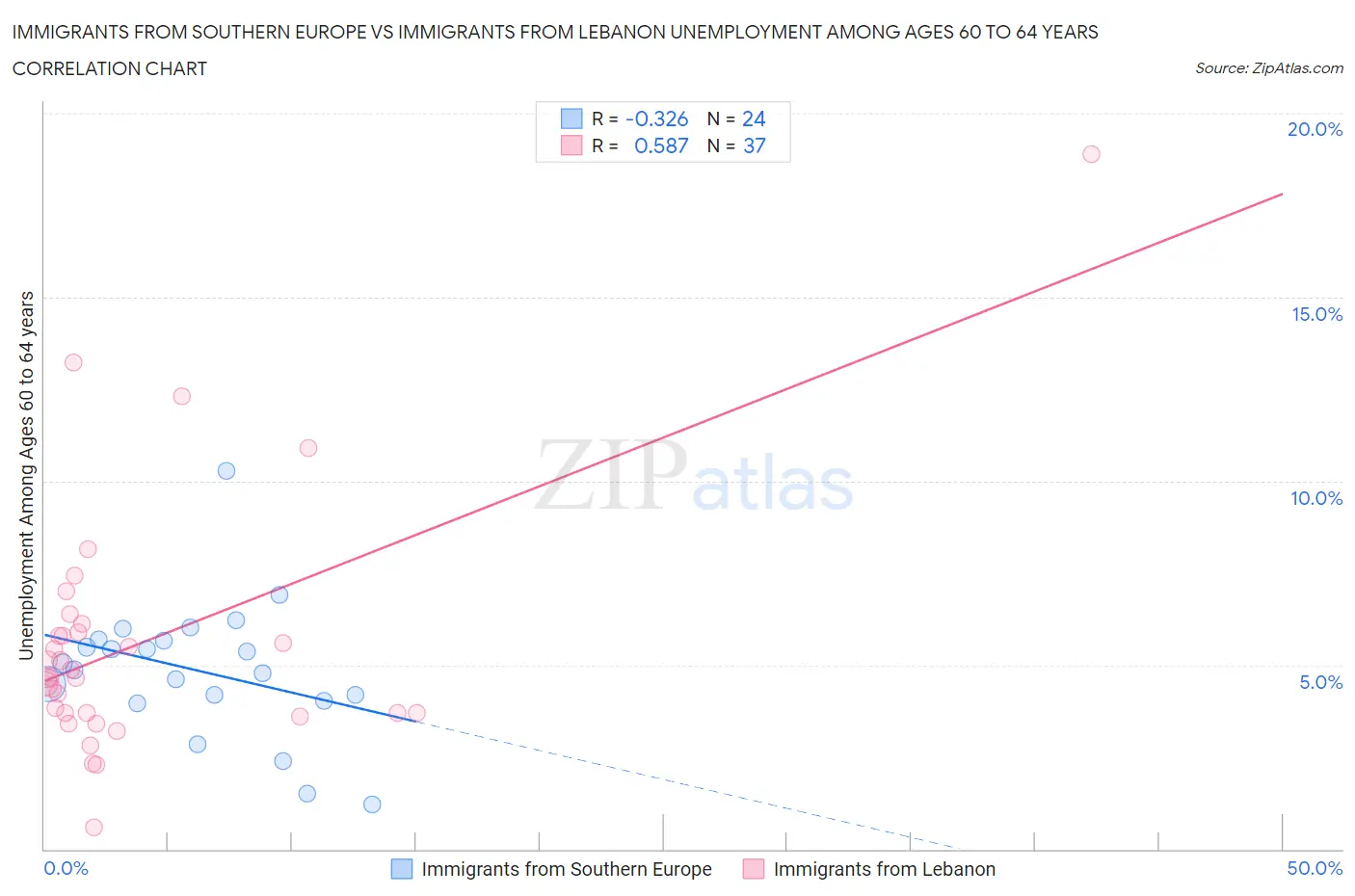 Immigrants from Southern Europe vs Immigrants from Lebanon Unemployment Among Ages 60 to 64 years