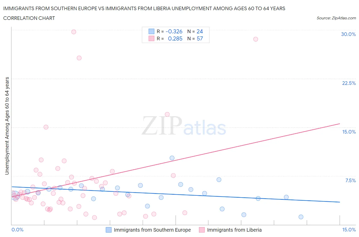 Immigrants from Southern Europe vs Immigrants from Liberia Unemployment Among Ages 60 to 64 years