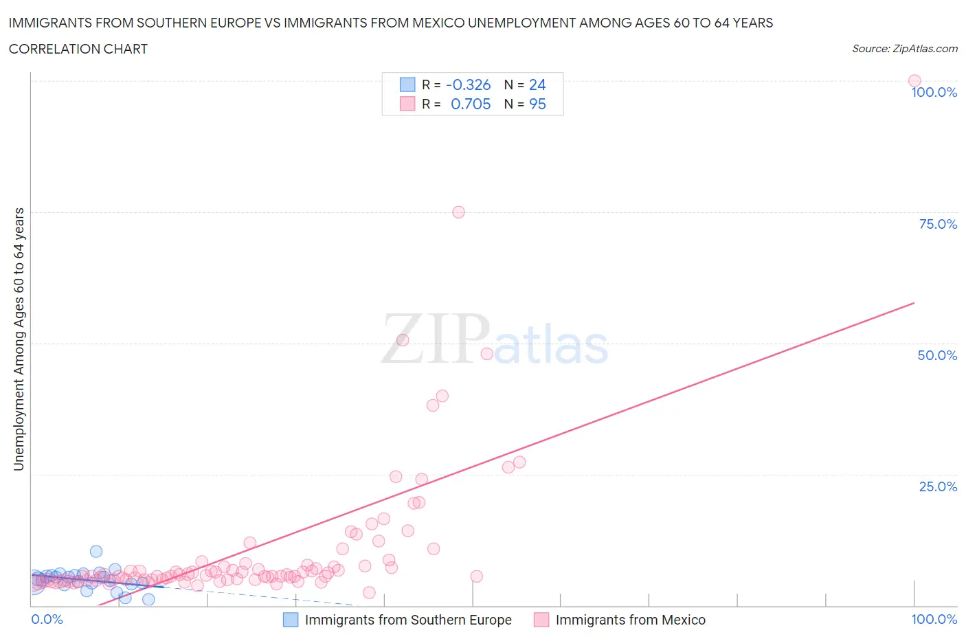 Immigrants from Southern Europe vs Immigrants from Mexico Unemployment Among Ages 60 to 64 years