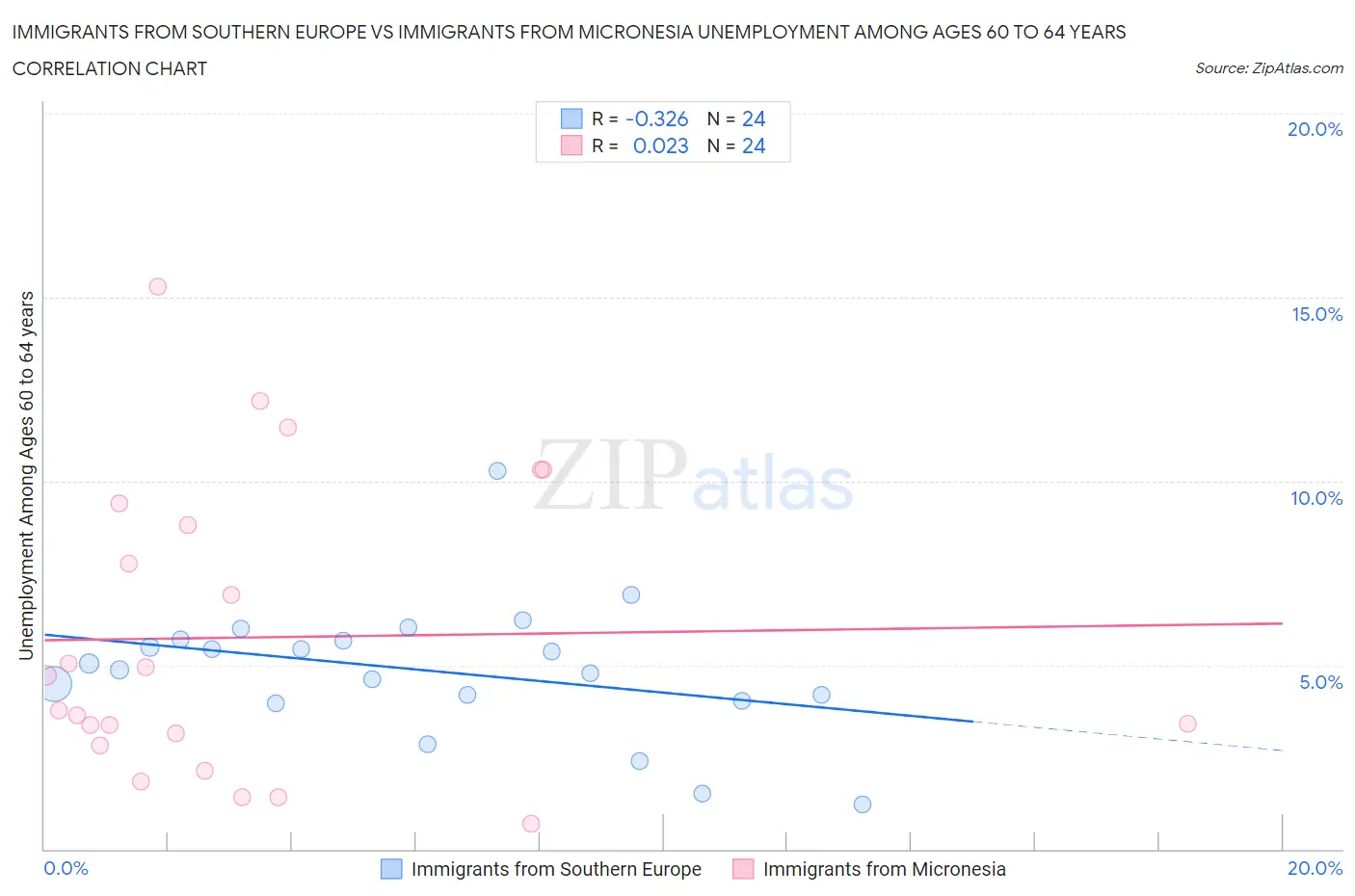 Immigrants from Southern Europe vs Immigrants from Micronesia Unemployment Among Ages 60 to 64 years