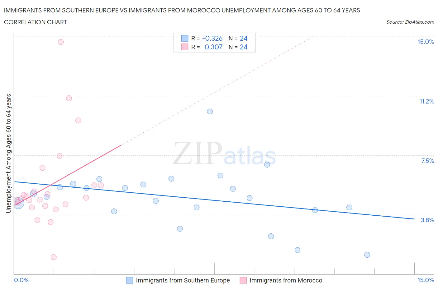 Immigrants from Southern Europe vs Immigrants from Morocco Unemployment Among Ages 60 to 64 years