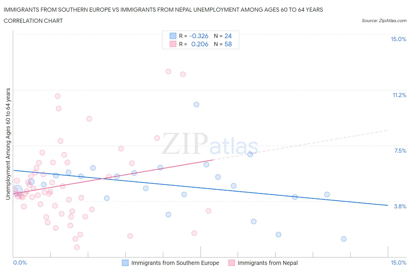 Immigrants from Southern Europe vs Immigrants from Nepal Unemployment Among Ages 60 to 64 years