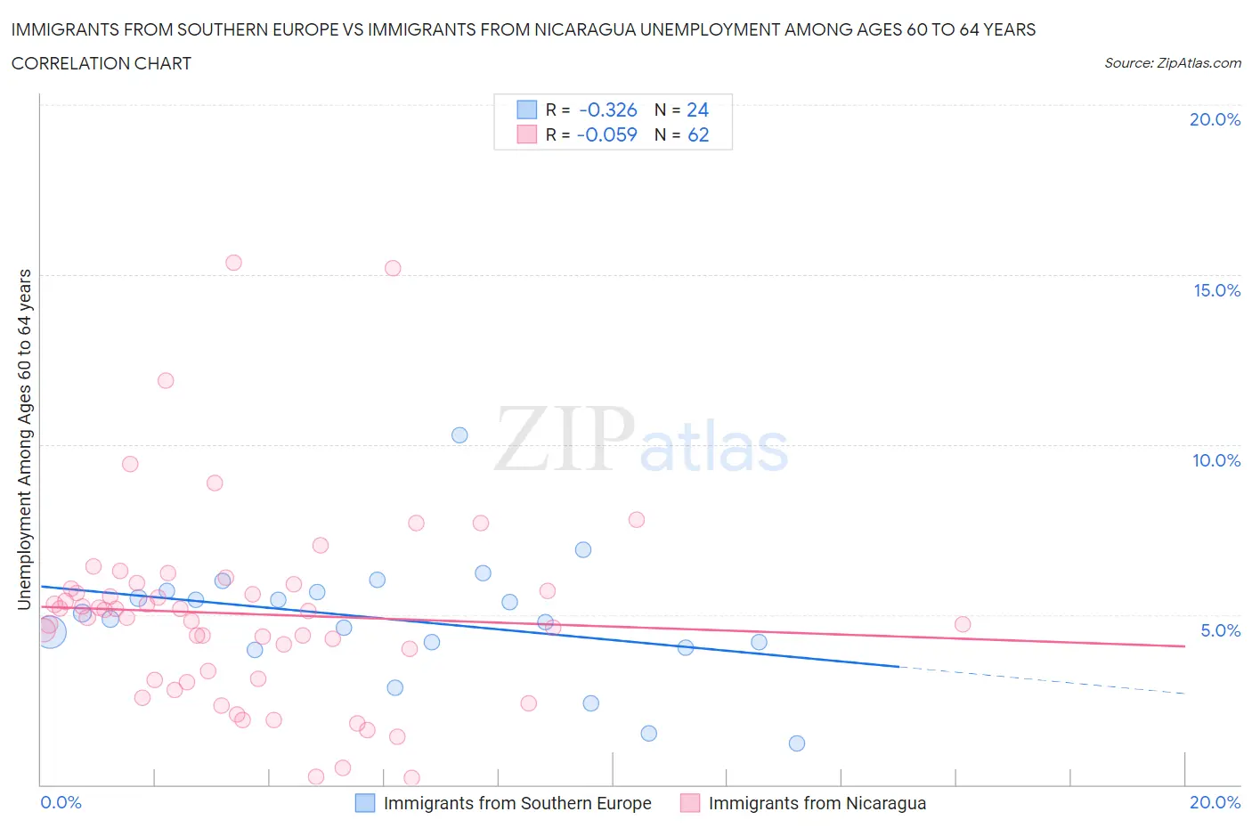 Immigrants from Southern Europe vs Immigrants from Nicaragua Unemployment Among Ages 60 to 64 years