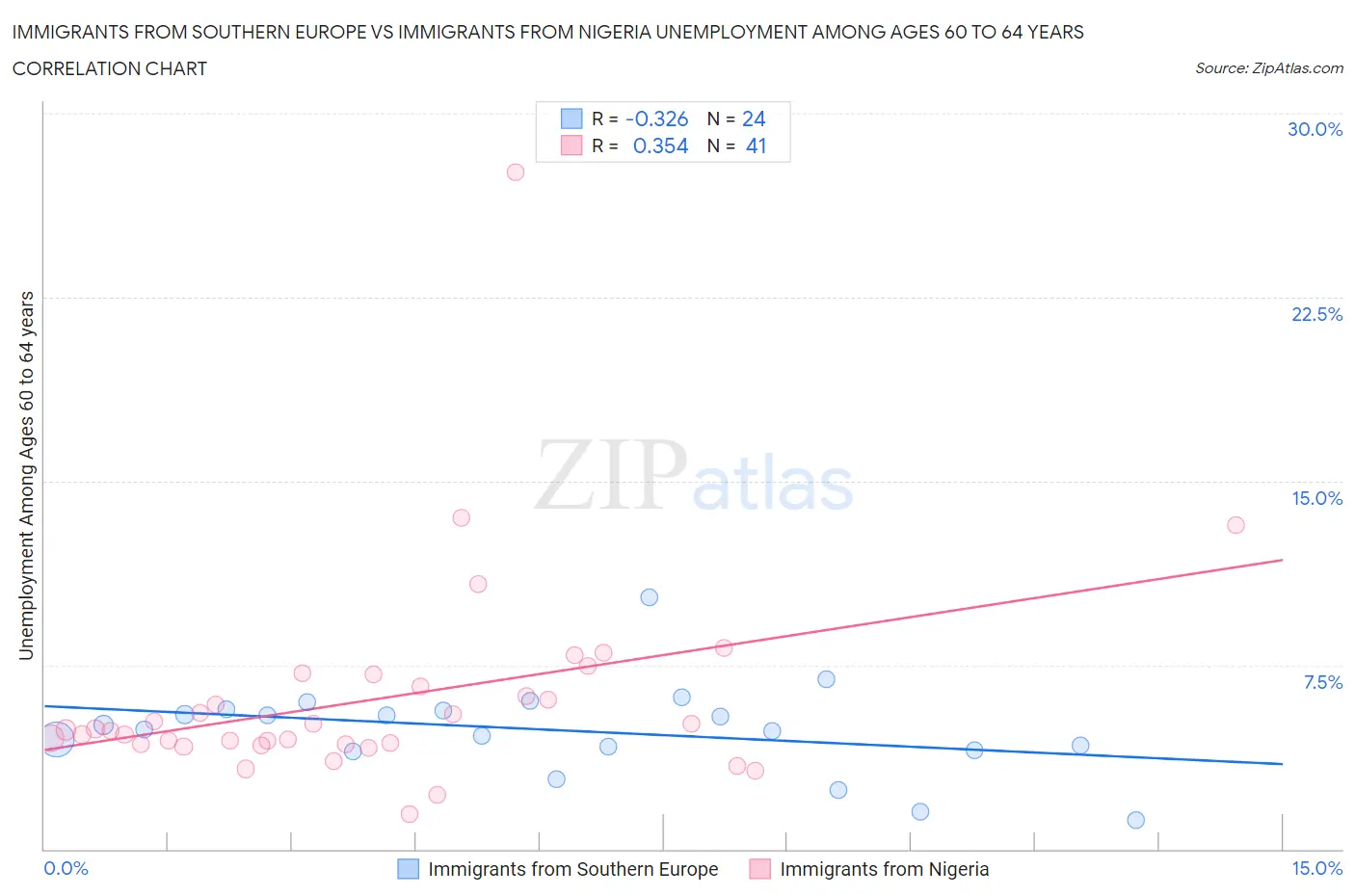 Immigrants from Southern Europe vs Immigrants from Nigeria Unemployment Among Ages 60 to 64 years