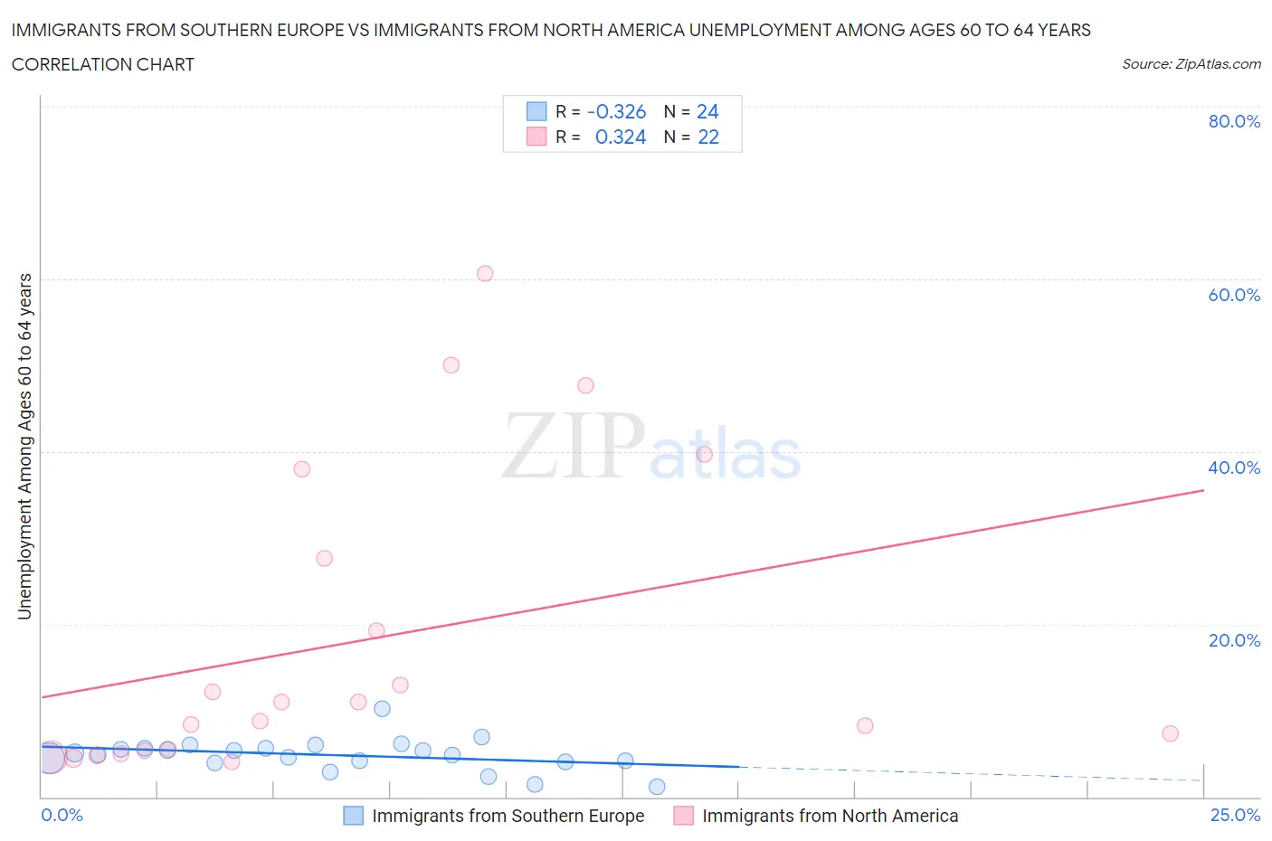 Immigrants from Southern Europe vs Immigrants from North America Unemployment Among Ages 60 to 64 years