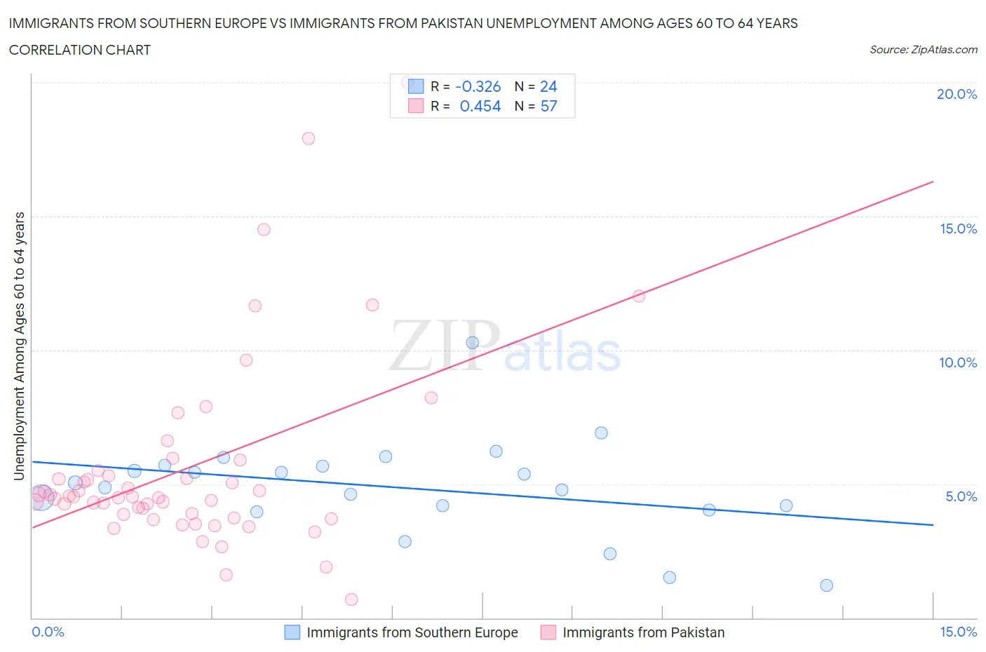 Immigrants from Southern Europe vs Immigrants from Pakistan Unemployment Among Ages 60 to 64 years