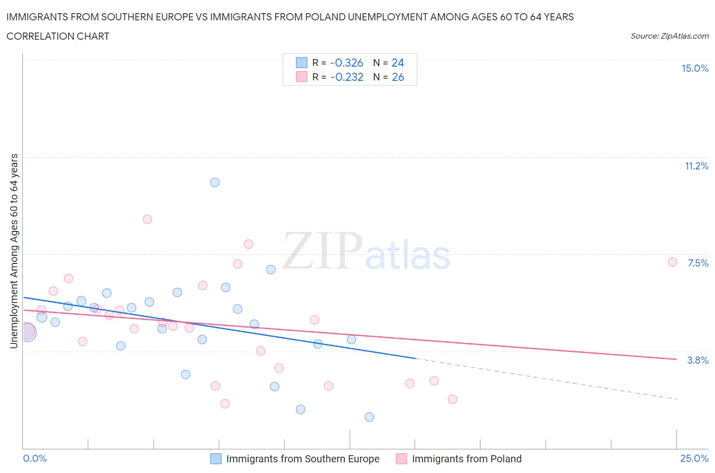 Immigrants from Southern Europe vs Immigrants from Poland Unemployment Among Ages 60 to 64 years