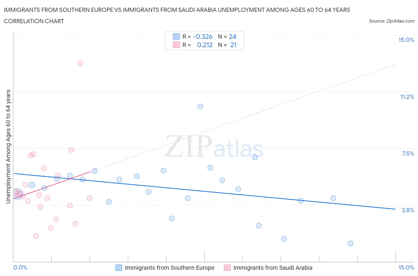 Immigrants from Southern Europe vs Immigrants from Saudi Arabia Unemployment Among Ages 60 to 64 years