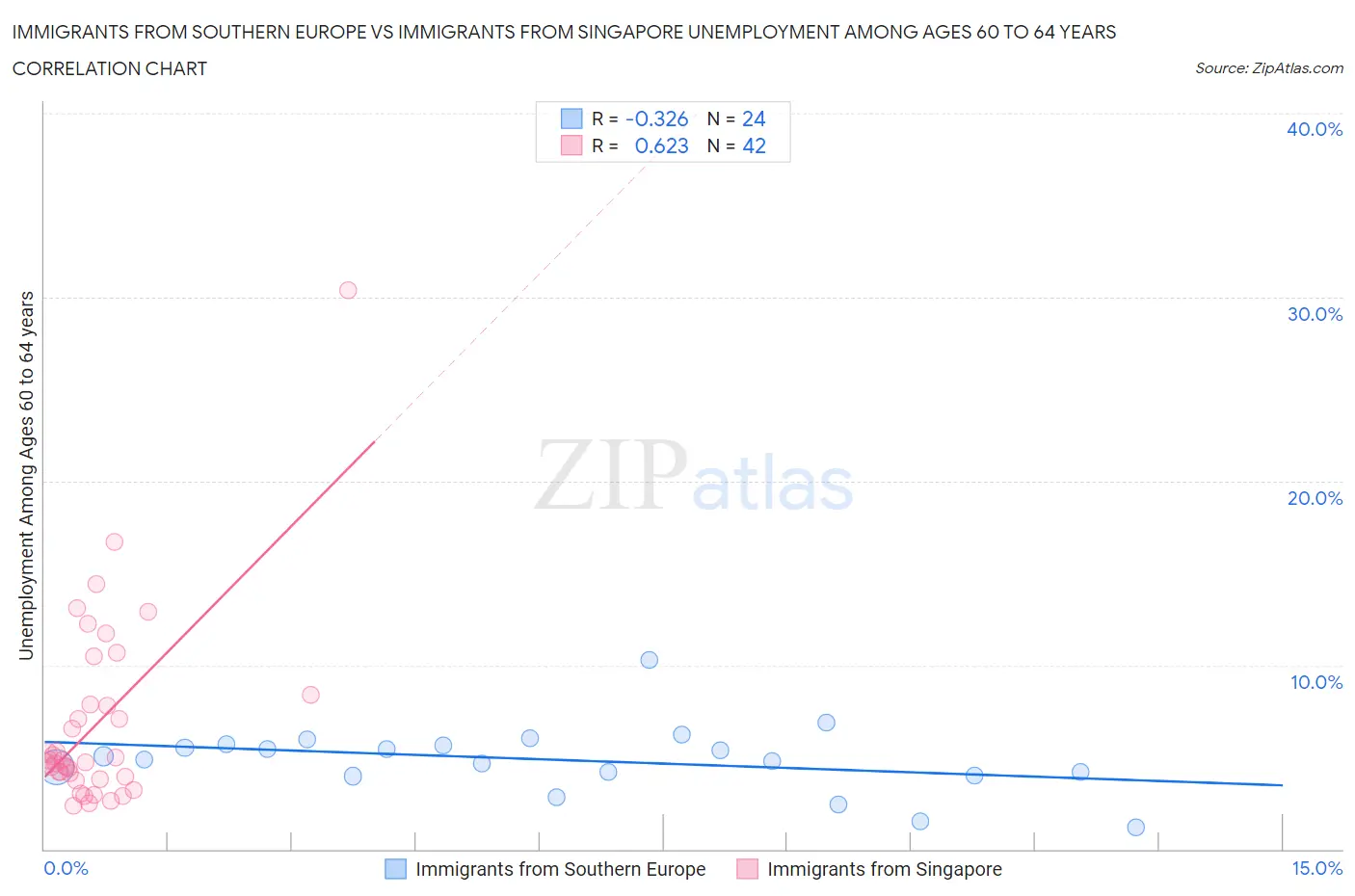 Immigrants from Southern Europe vs Immigrants from Singapore Unemployment Among Ages 60 to 64 years